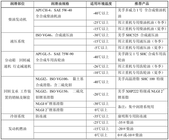挖掘機(jī)、抓鋼抓料機(jī)、報廢汽車拆解機(jī)油品表