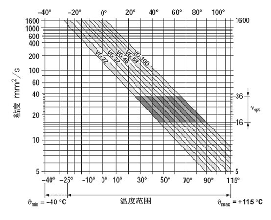挖掘機(jī)、抓鋼抓料機(jī)、報廢汽車拆解機(jī)粘度于溫度關(guān)系